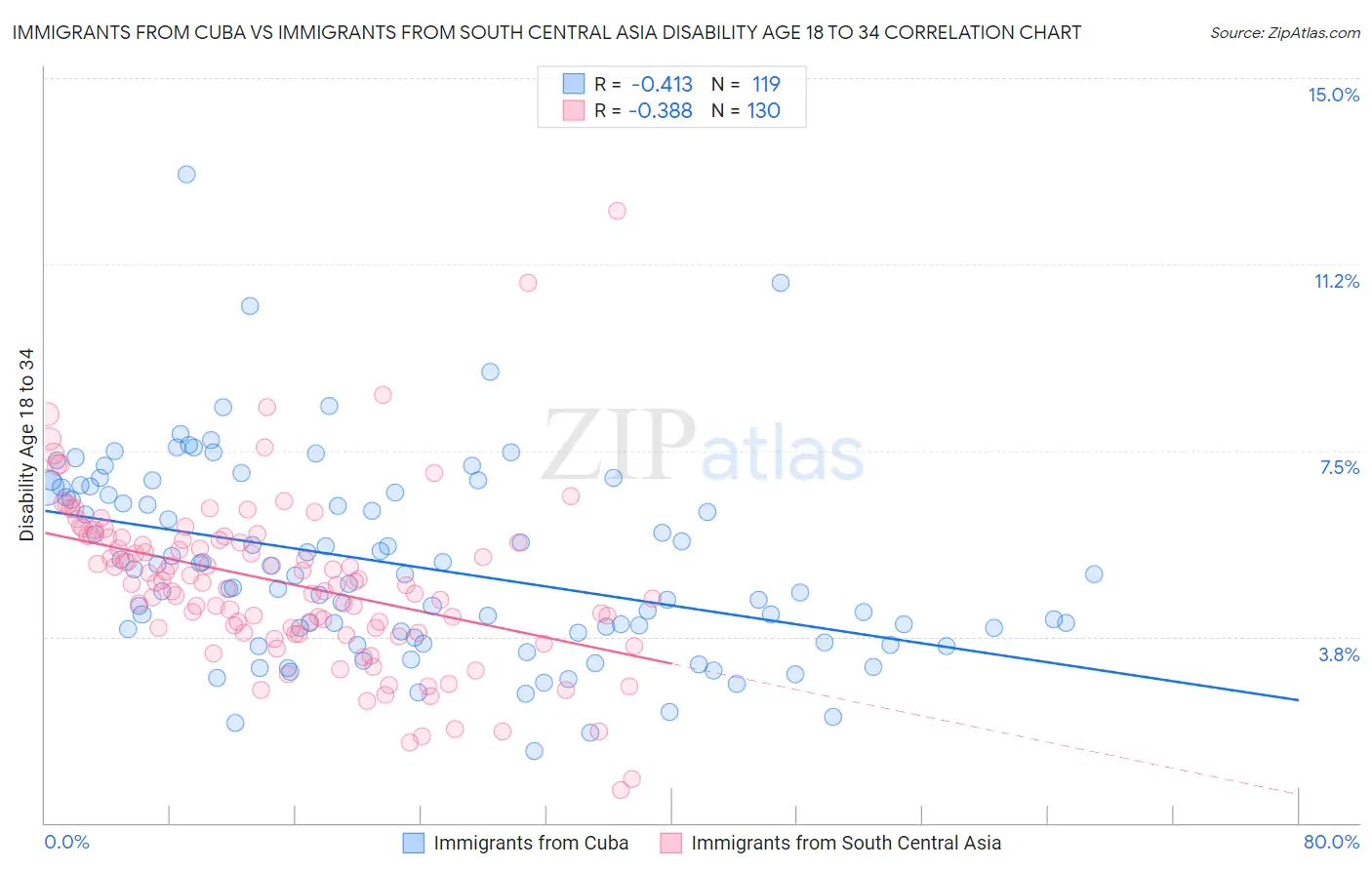 Immigrants from Cuba vs Immigrants from South Central Asia Disability Age 18 to 34