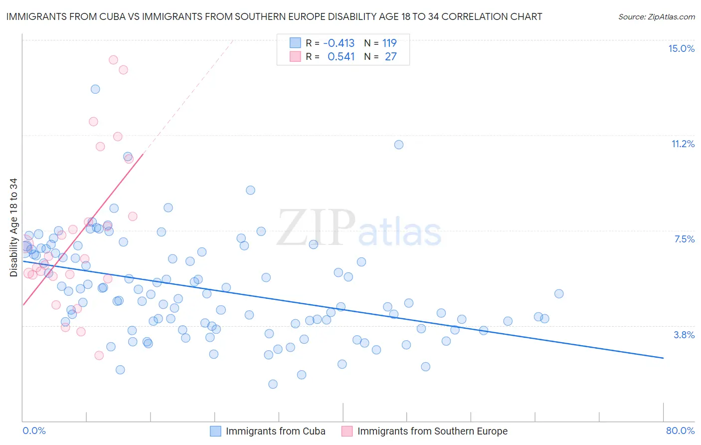 Immigrants from Cuba vs Immigrants from Southern Europe Disability Age 18 to 34