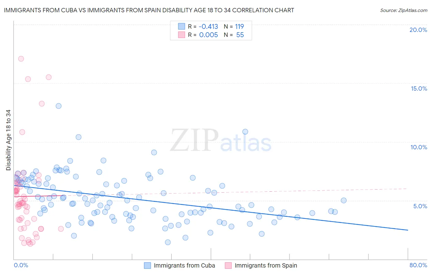 Immigrants from Cuba vs Immigrants from Spain Disability Age 18 to 34