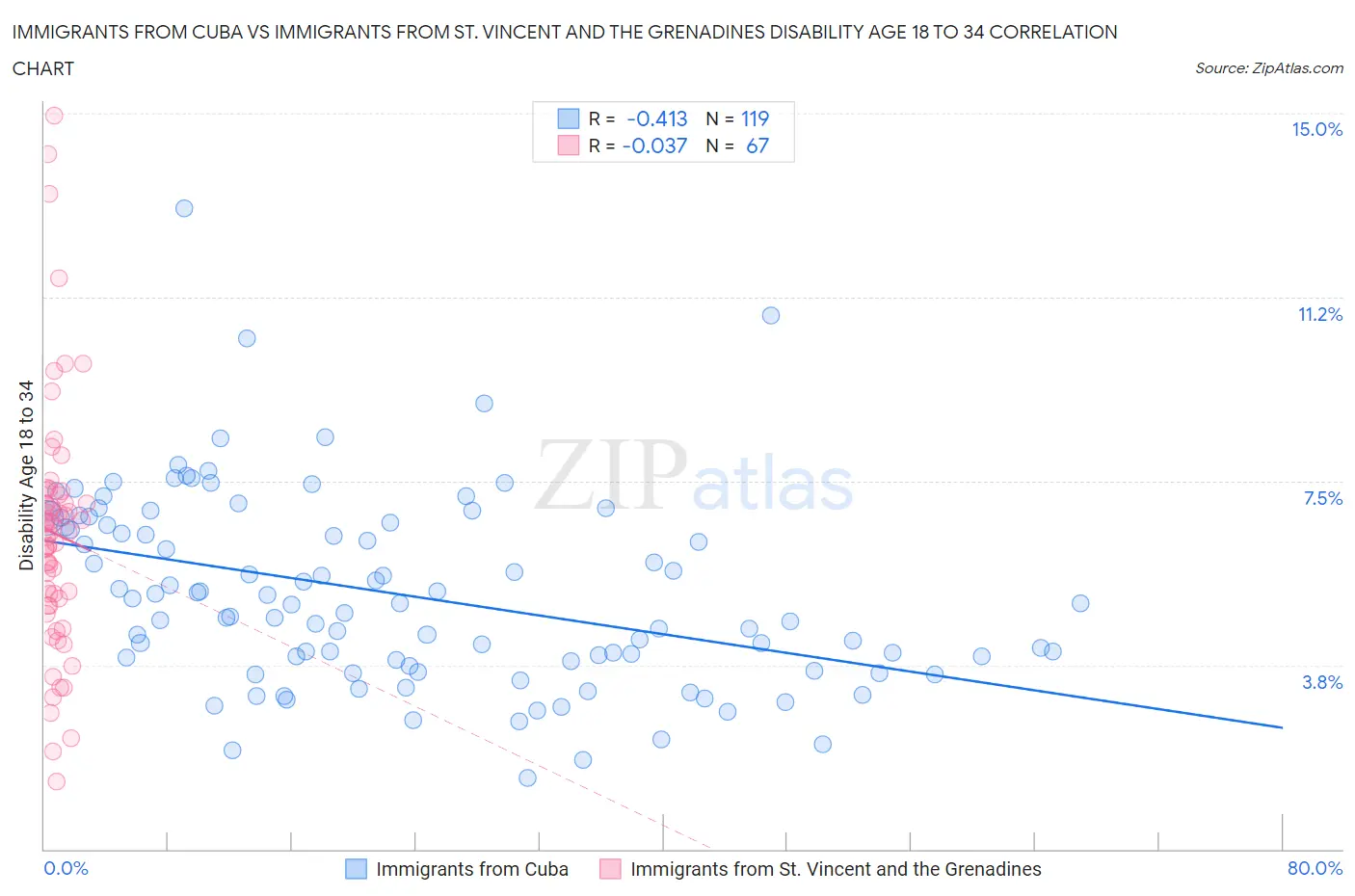 Immigrants from Cuba vs Immigrants from St. Vincent and the Grenadines Disability Age 18 to 34