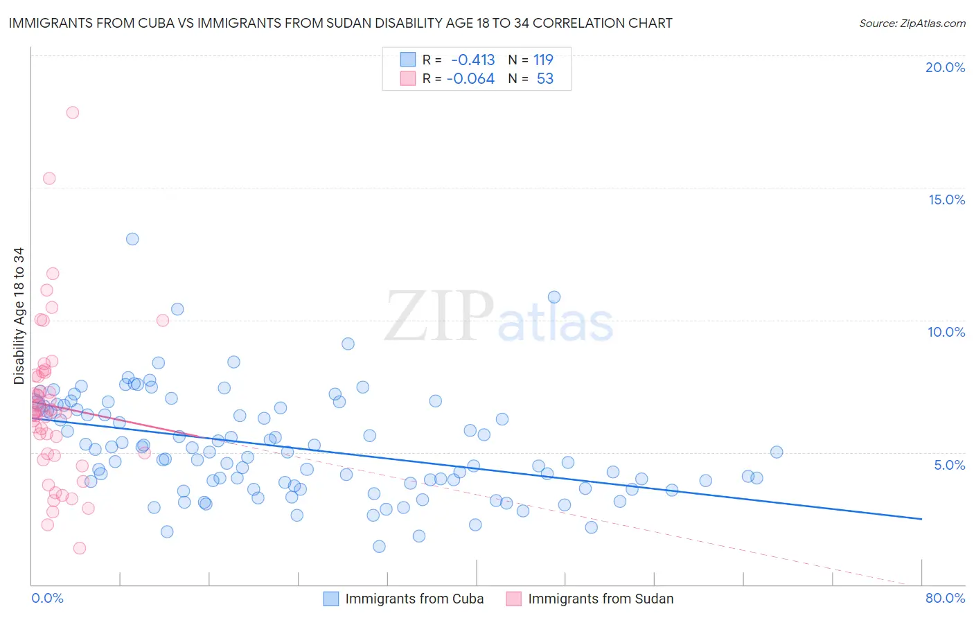 Immigrants from Cuba vs Immigrants from Sudan Disability Age 18 to 34