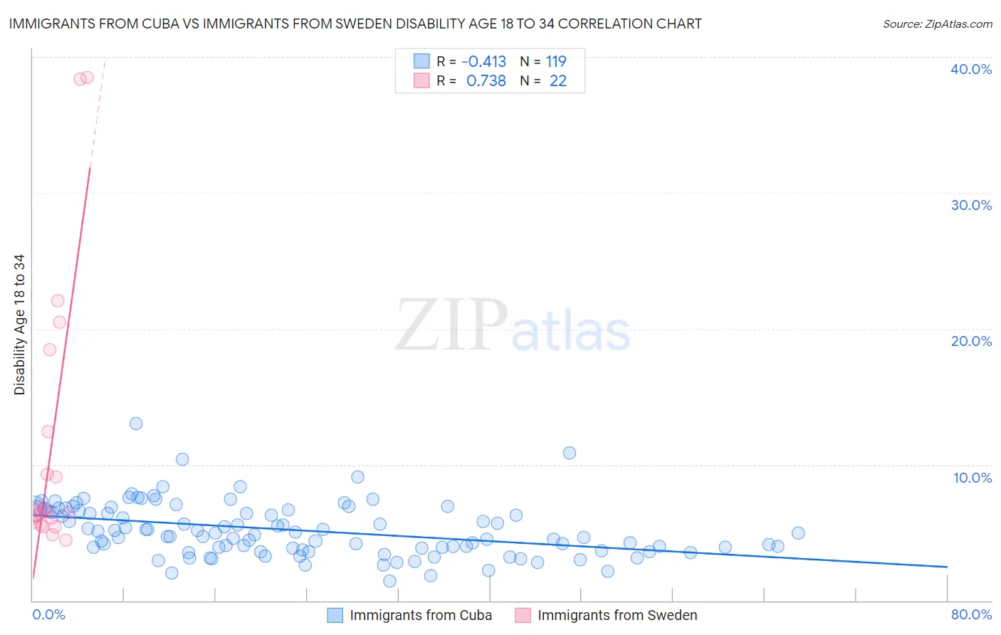 Immigrants from Cuba vs Immigrants from Sweden Disability Age 18 to 34