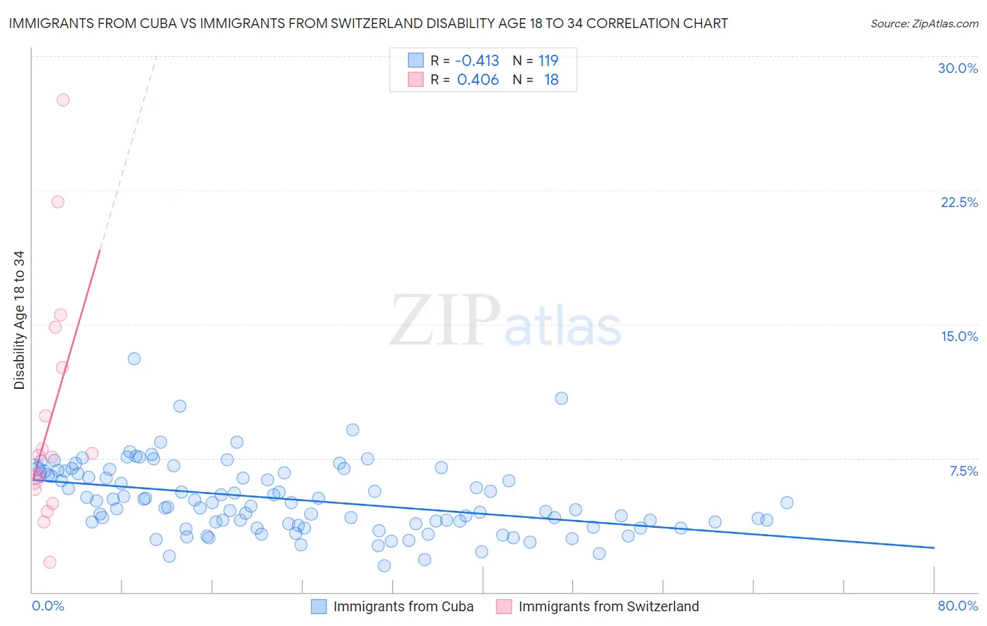 Immigrants from Cuba vs Immigrants from Switzerland Disability Age 18 to 34