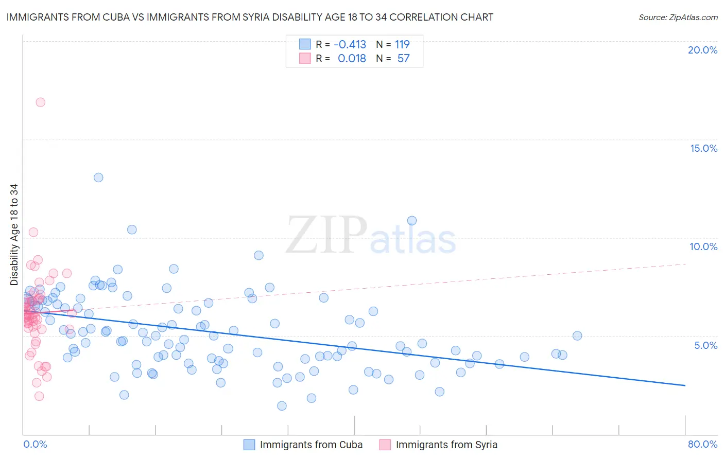 Immigrants from Cuba vs Immigrants from Syria Disability Age 18 to 34