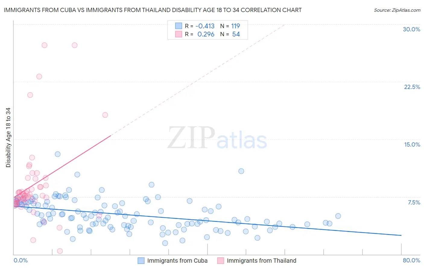 Immigrants from Cuba vs Immigrants from Thailand Disability Age 18 to 34