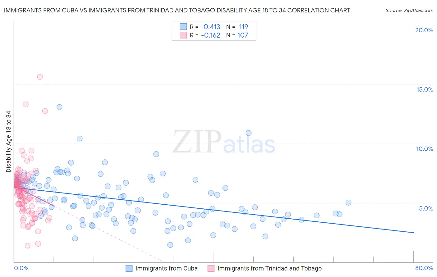 Immigrants from Cuba vs Immigrants from Trinidad and Tobago Disability Age 18 to 34