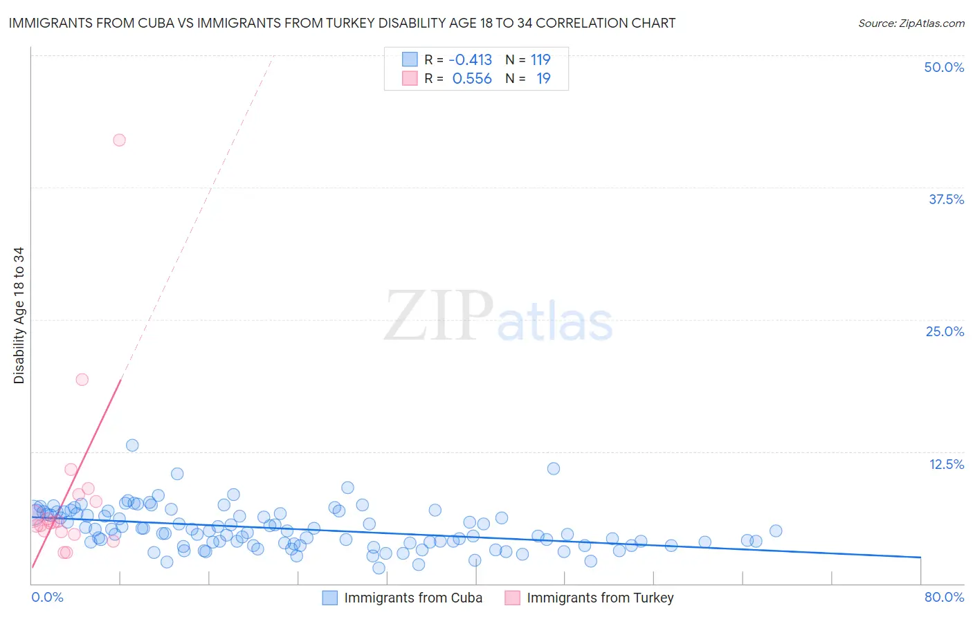 Immigrants from Cuba vs Immigrants from Turkey Disability Age 18 to 34