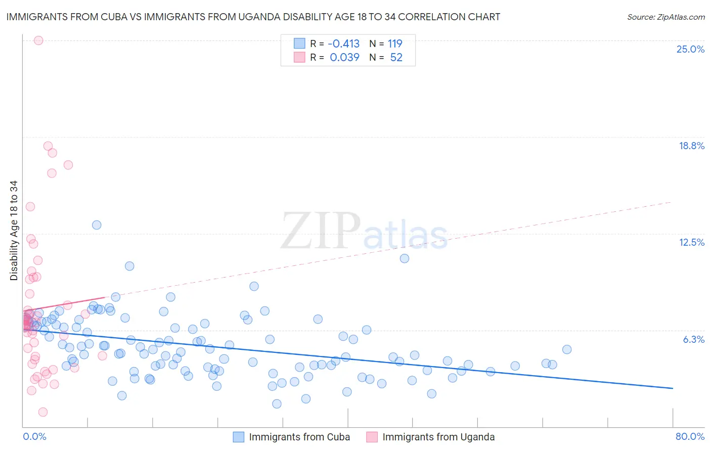 Immigrants from Cuba vs Immigrants from Uganda Disability Age 18 to 34