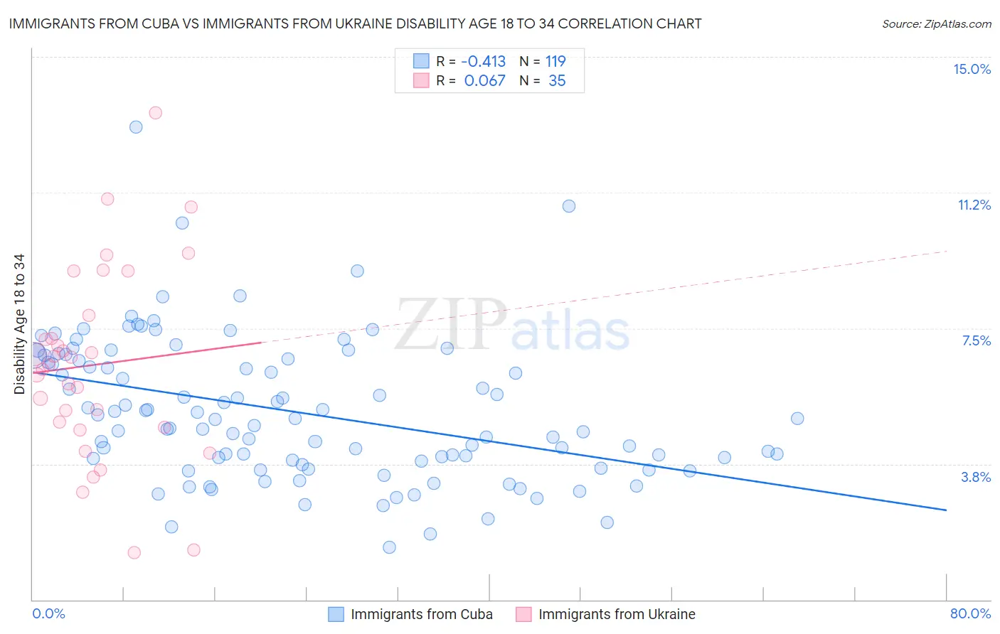 Immigrants from Cuba vs Immigrants from Ukraine Disability Age 18 to 34