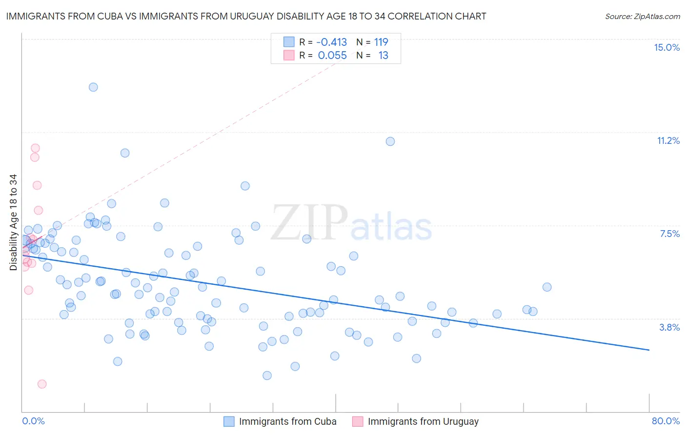 Immigrants from Cuba vs Immigrants from Uruguay Disability Age 18 to 34