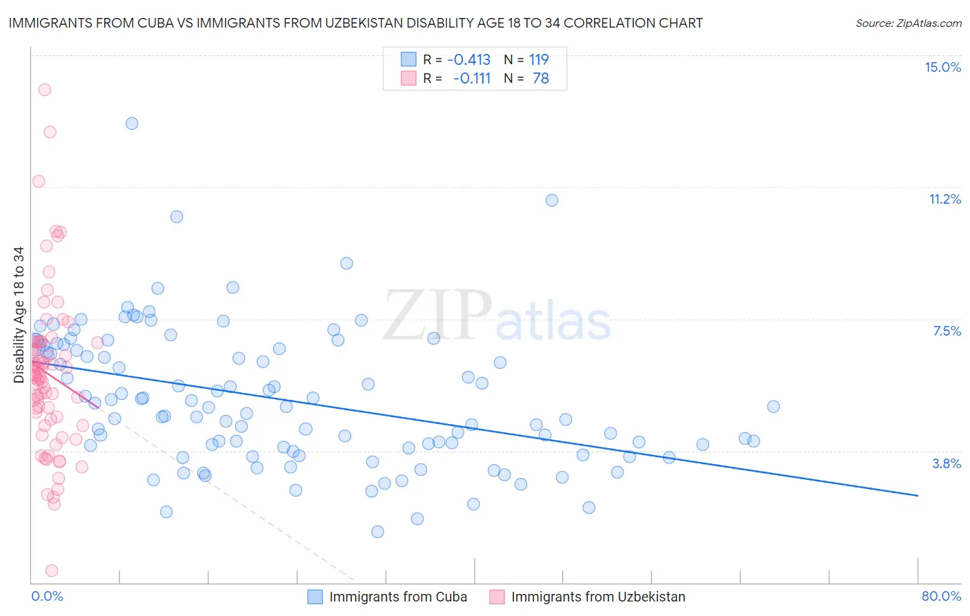 Immigrants from Cuba vs Immigrants from Uzbekistan Disability Age 18 to 34