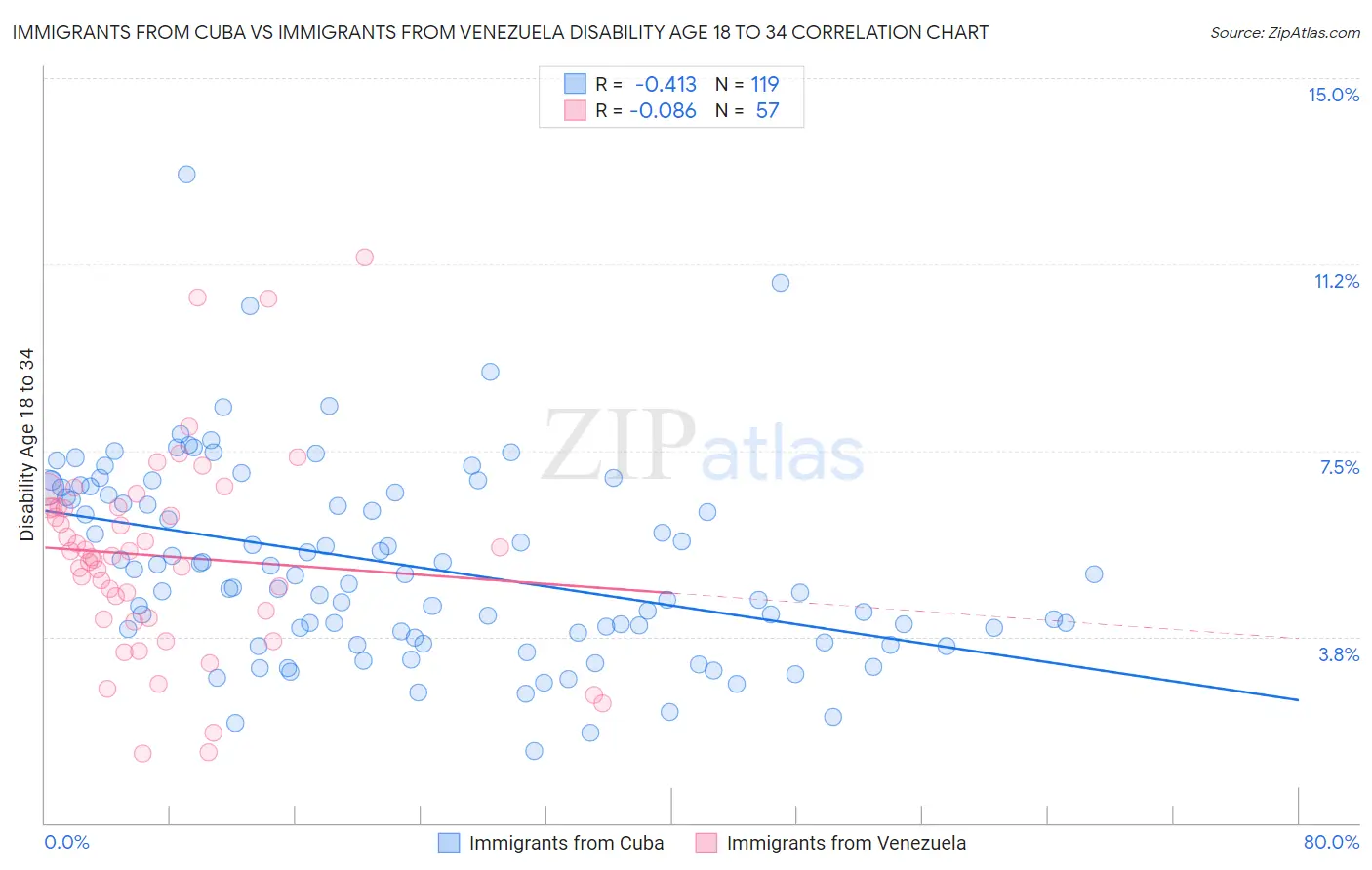 Immigrants from Cuba vs Immigrants from Venezuela Disability Age 18 to 34
