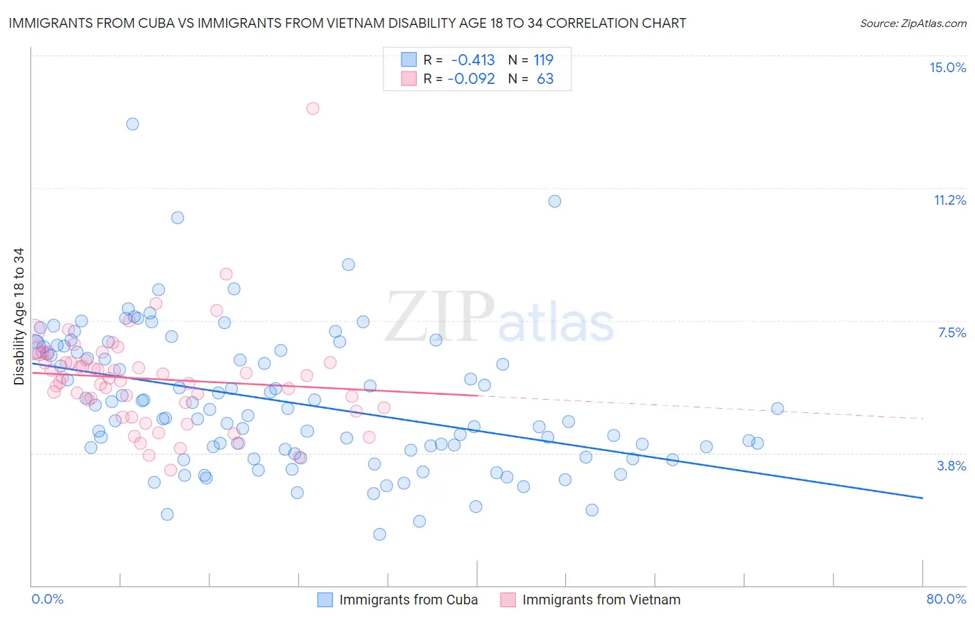 Immigrants from Cuba vs Immigrants from Vietnam Disability Age 18 to 34