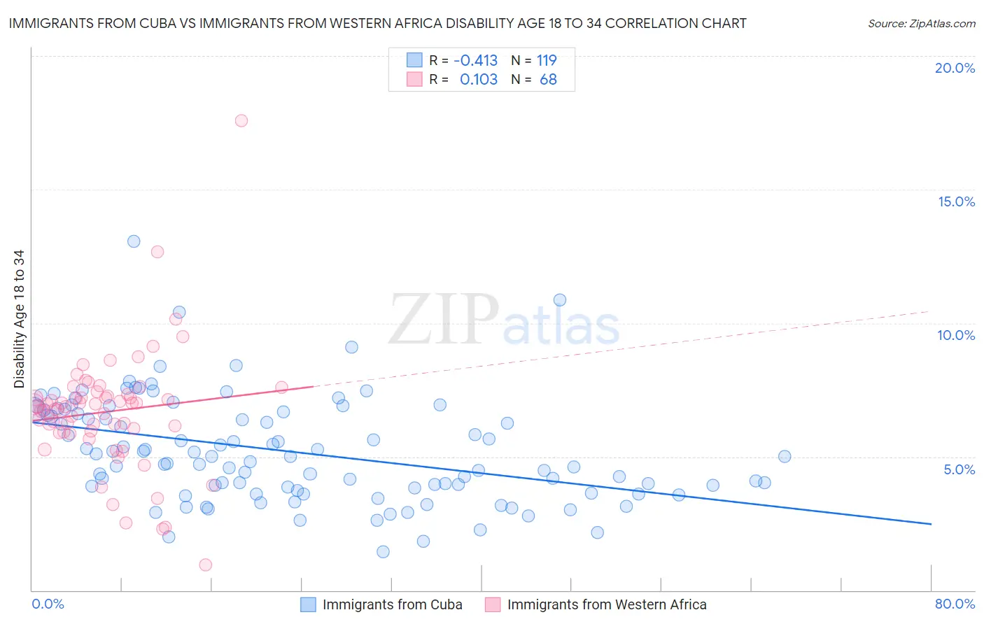 Immigrants from Cuba vs Immigrants from Western Africa Disability Age 18 to 34