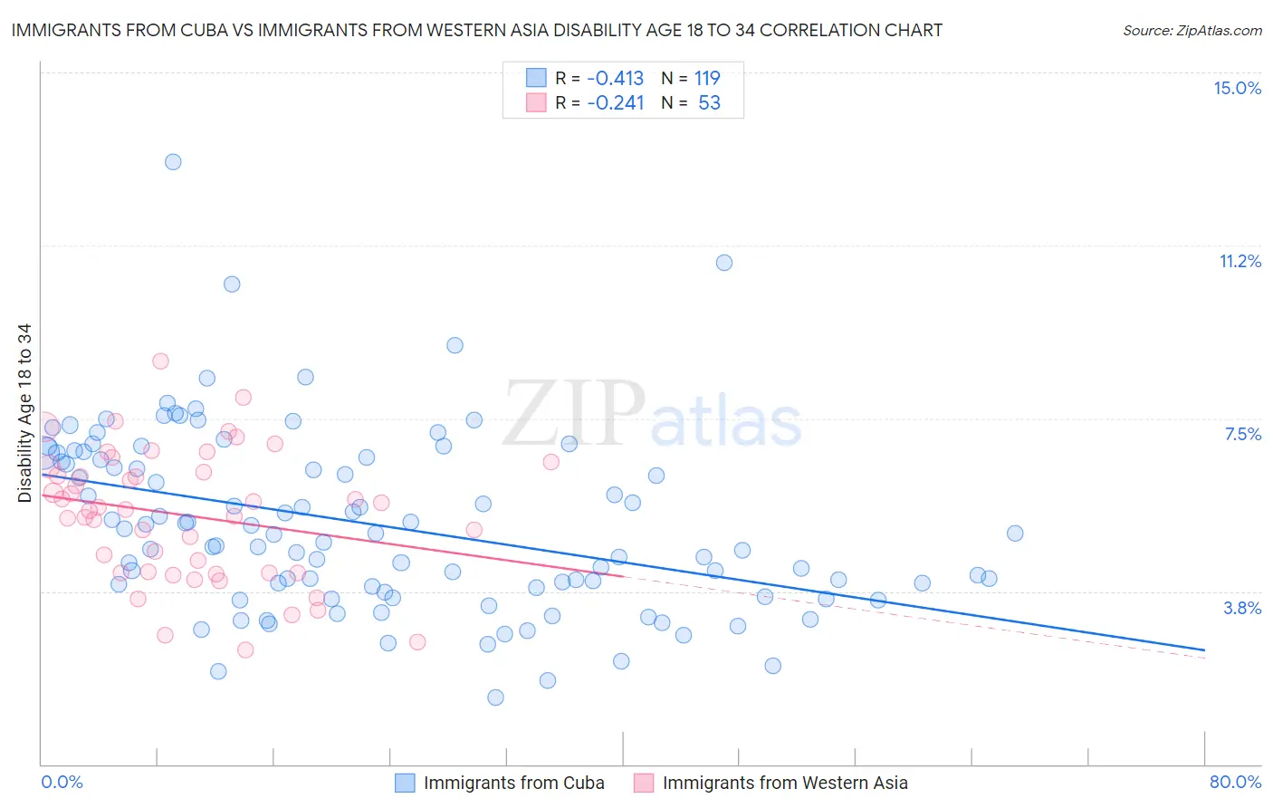 Immigrants from Cuba vs Immigrants from Western Asia Disability Age 18 to 34