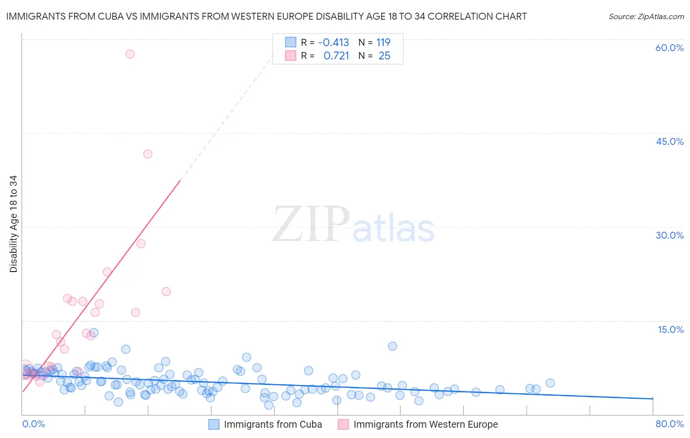 Immigrants from Cuba vs Immigrants from Western Europe Disability Age 18 to 34