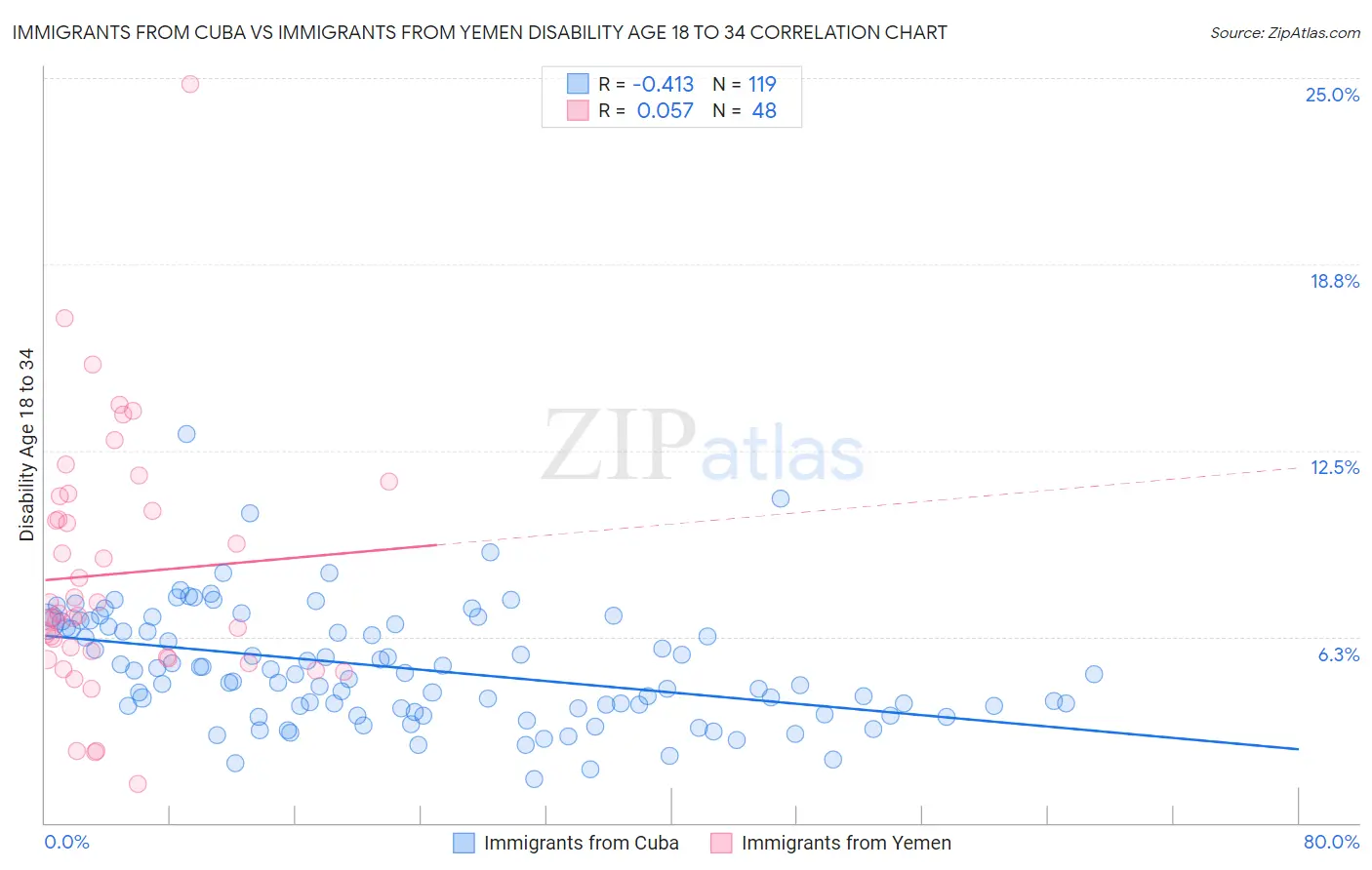 Immigrants from Cuba vs Immigrants from Yemen Disability Age 18 to 34
