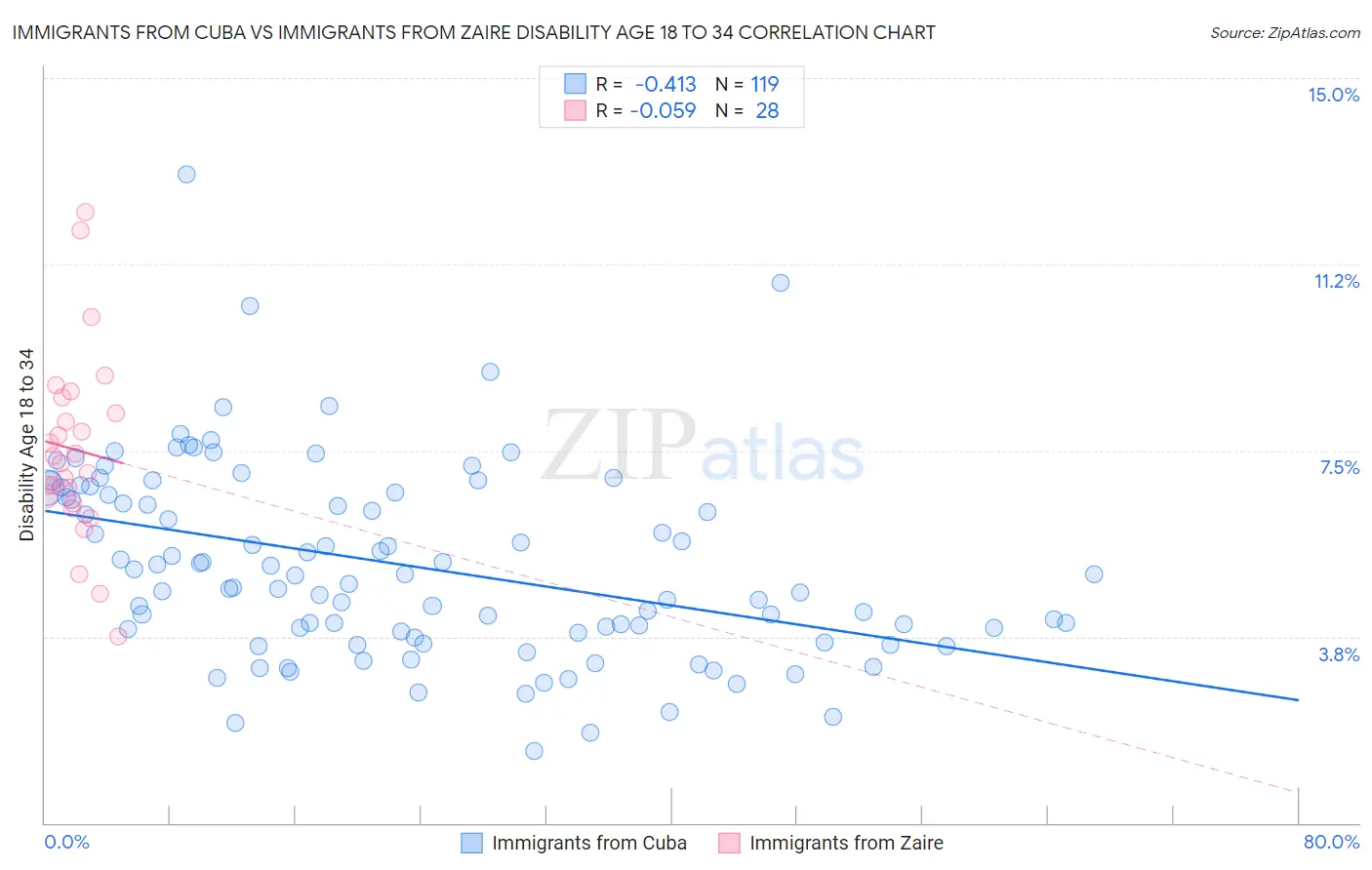 Immigrants from Cuba vs Immigrants from Zaire Disability Age 18 to 34
