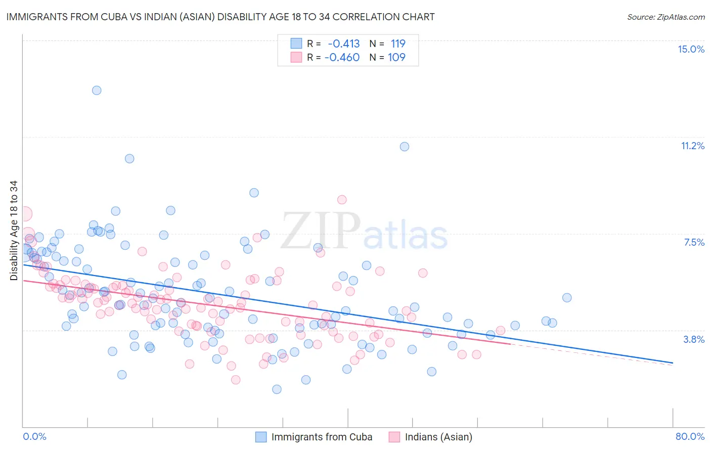 Immigrants from Cuba vs Indian (Asian) Disability Age 18 to 34