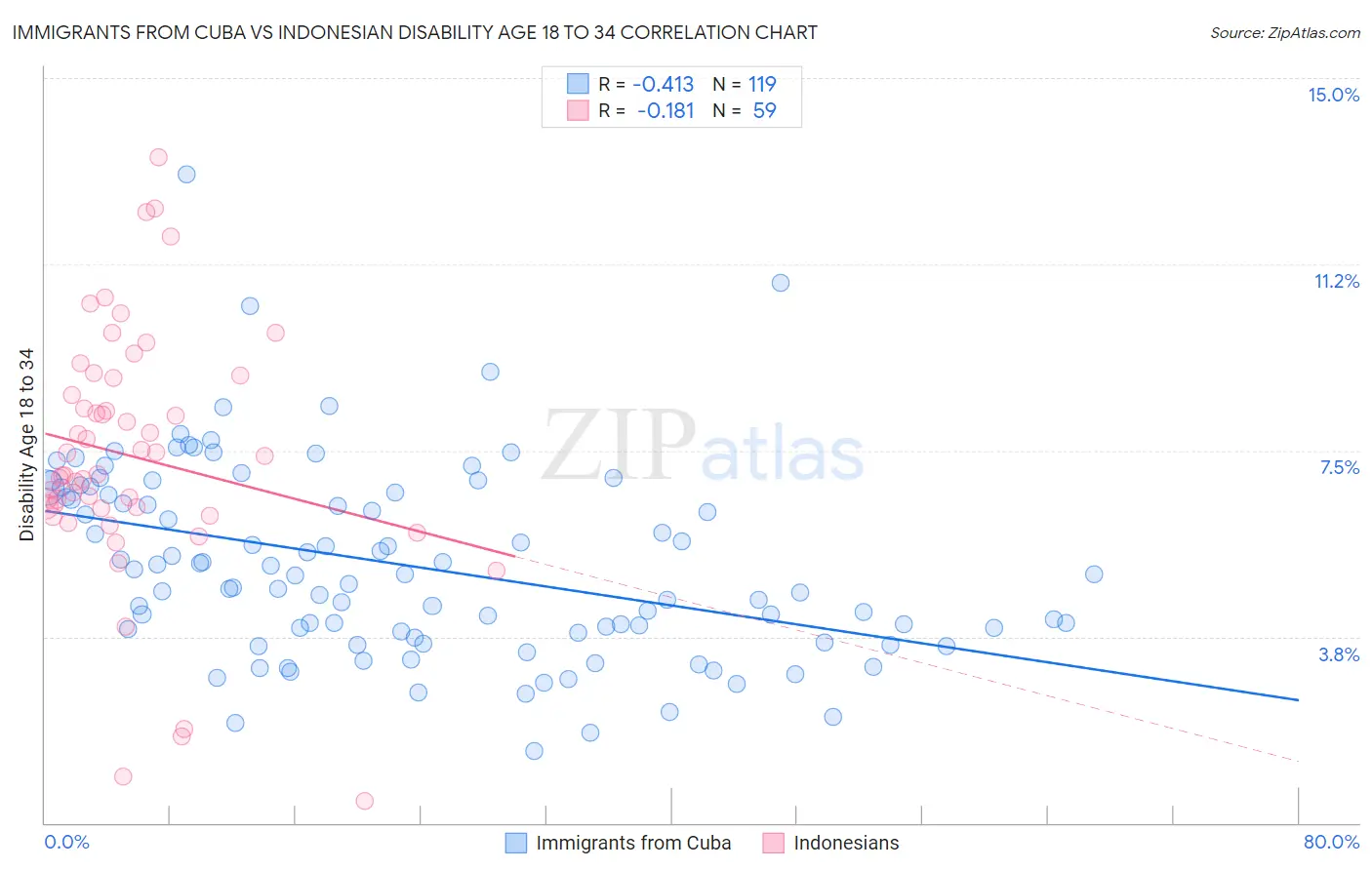 Immigrants from Cuba vs Indonesian Disability Age 18 to 34