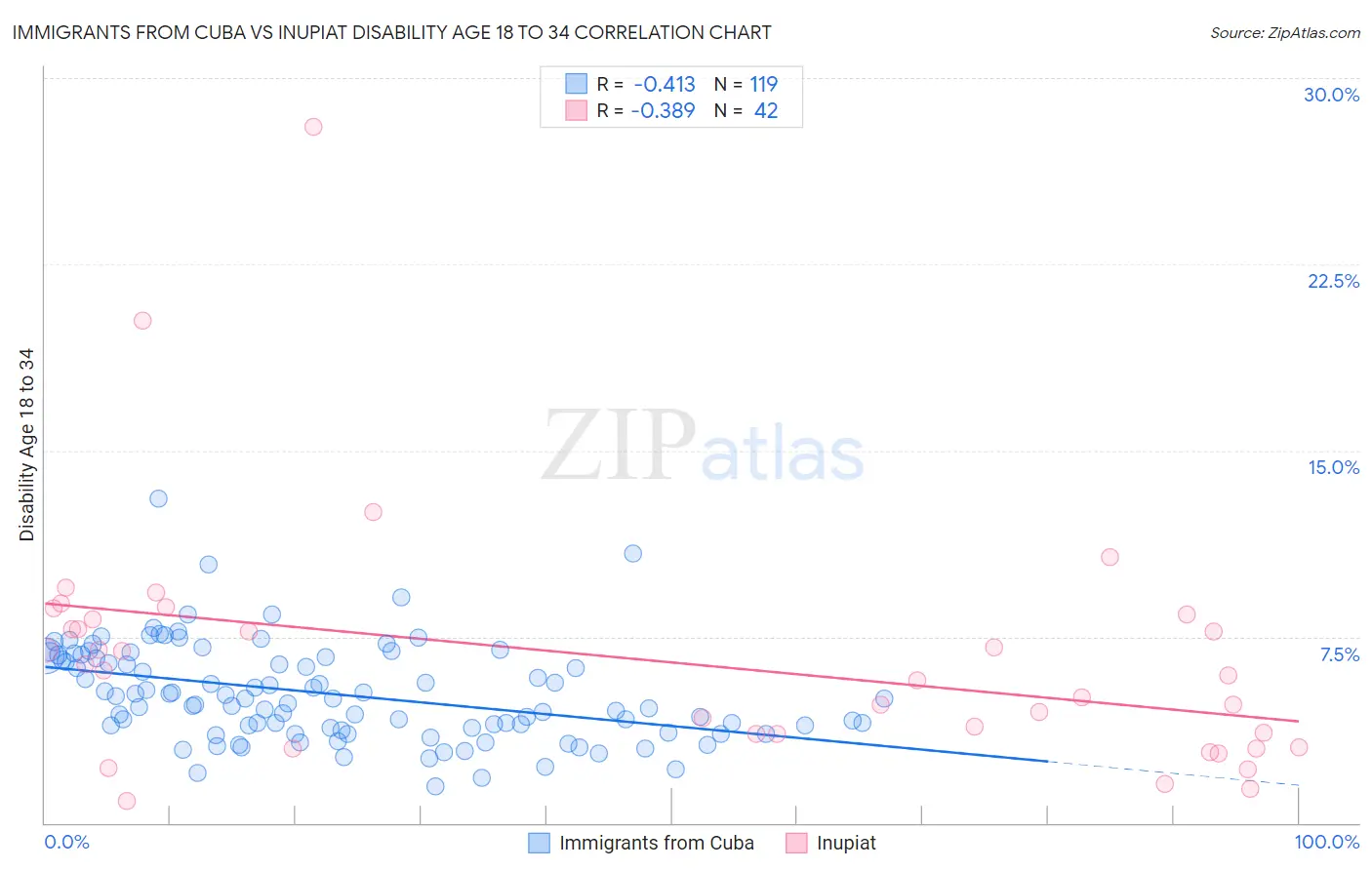 Immigrants from Cuba vs Inupiat Disability Age 18 to 34