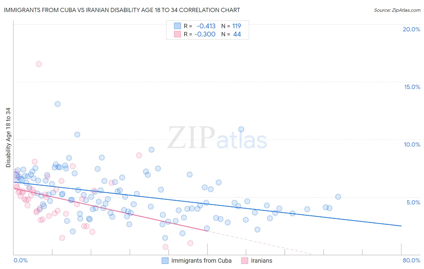 Immigrants from Cuba vs Iranian Disability Age 18 to 34
