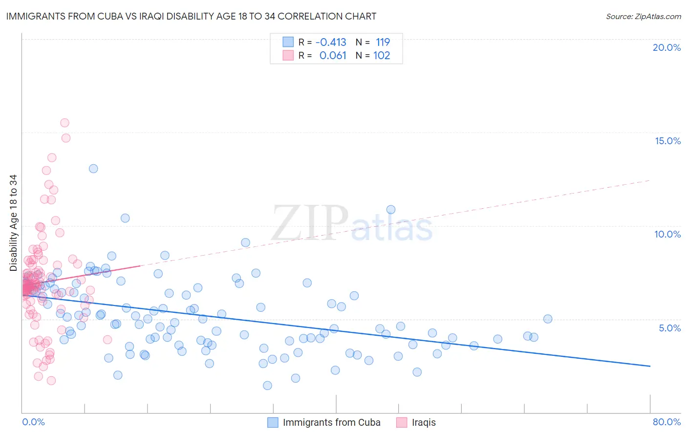 Immigrants from Cuba vs Iraqi Disability Age 18 to 34
