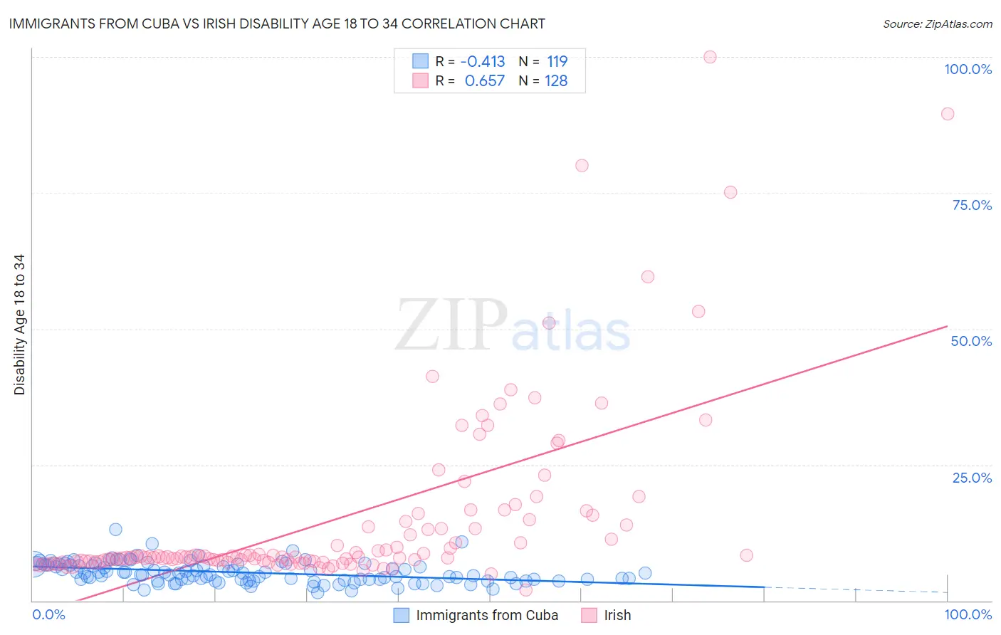 Immigrants from Cuba vs Irish Disability Age 18 to 34