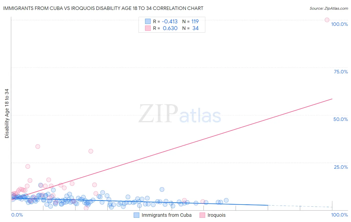 Immigrants from Cuba vs Iroquois Disability Age 18 to 34