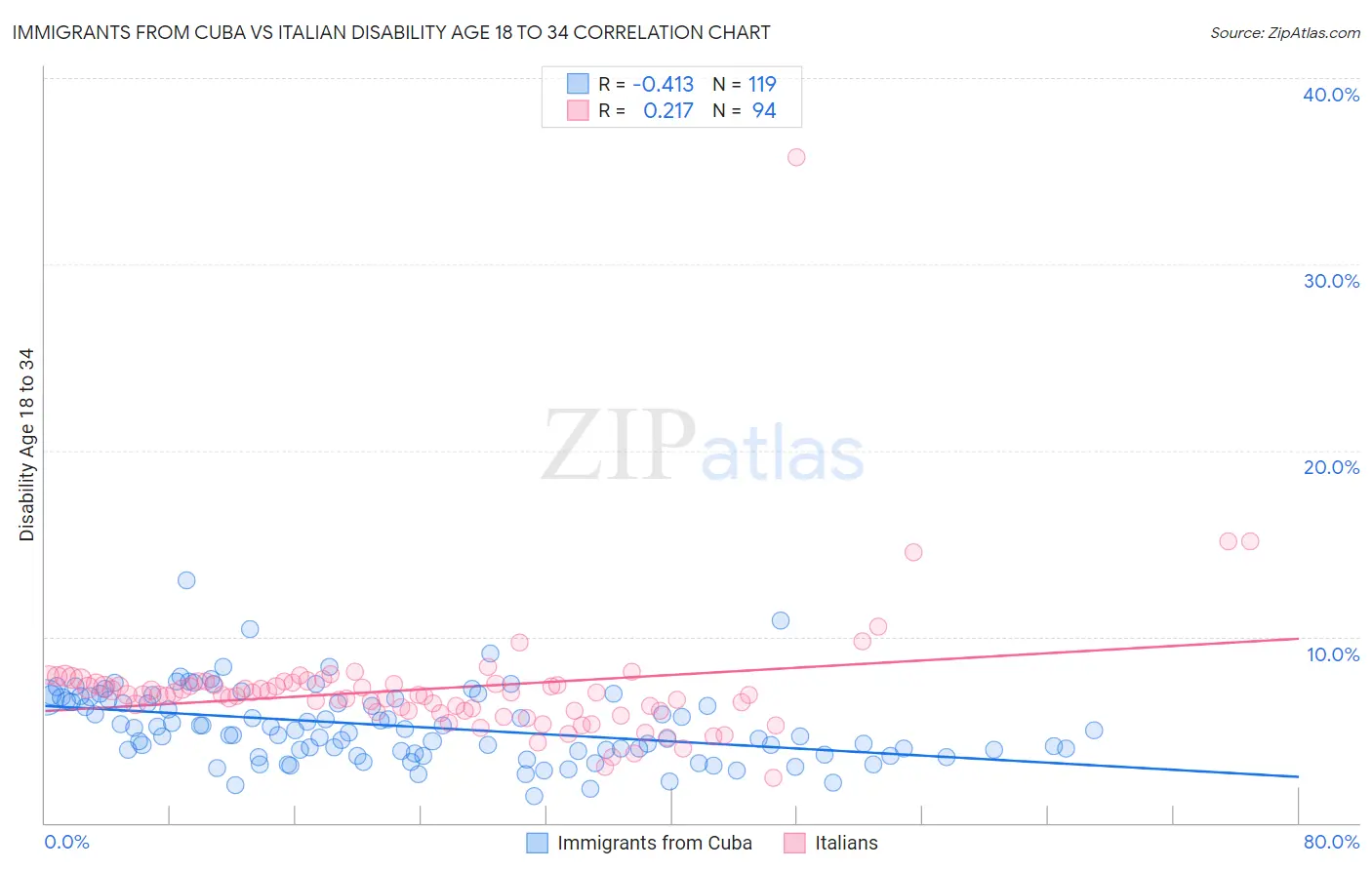 Immigrants from Cuba vs Italian Disability Age 18 to 34