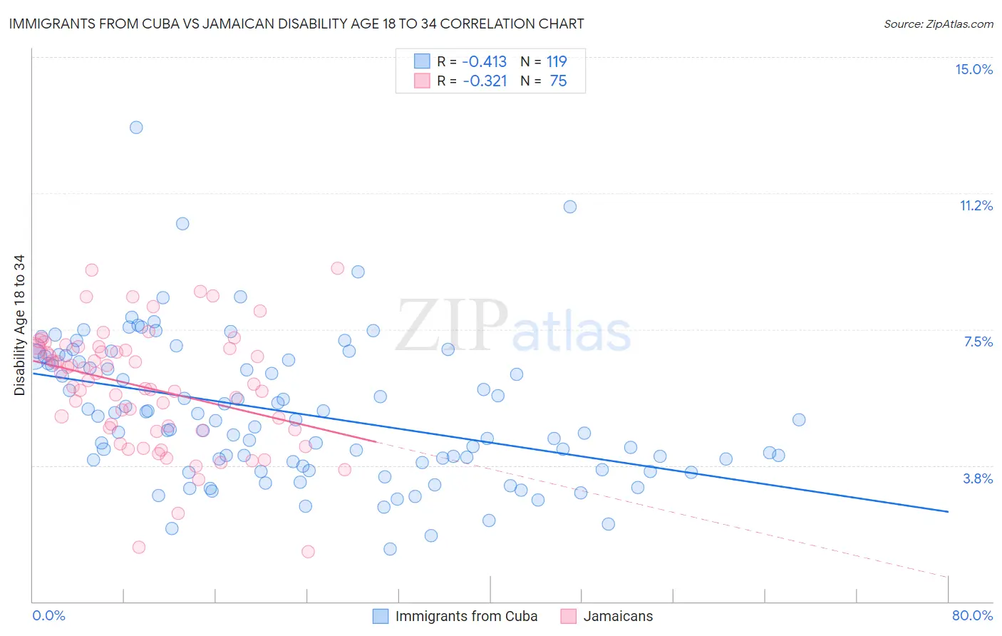 Immigrants from Cuba vs Jamaican Disability Age 18 to 34