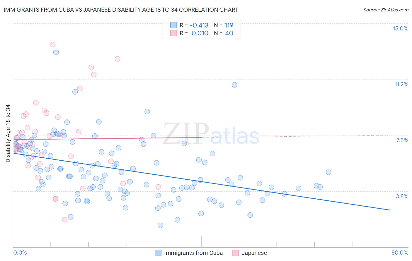 Immigrants from Cuba vs Japanese Disability Age 18 to 34