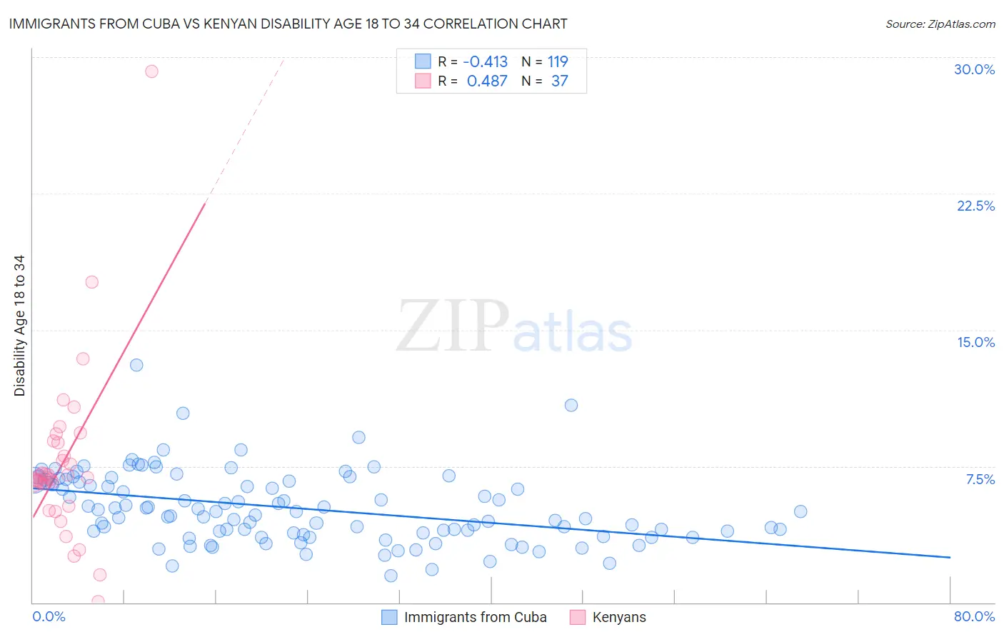 Immigrants from Cuba vs Kenyan Disability Age 18 to 34