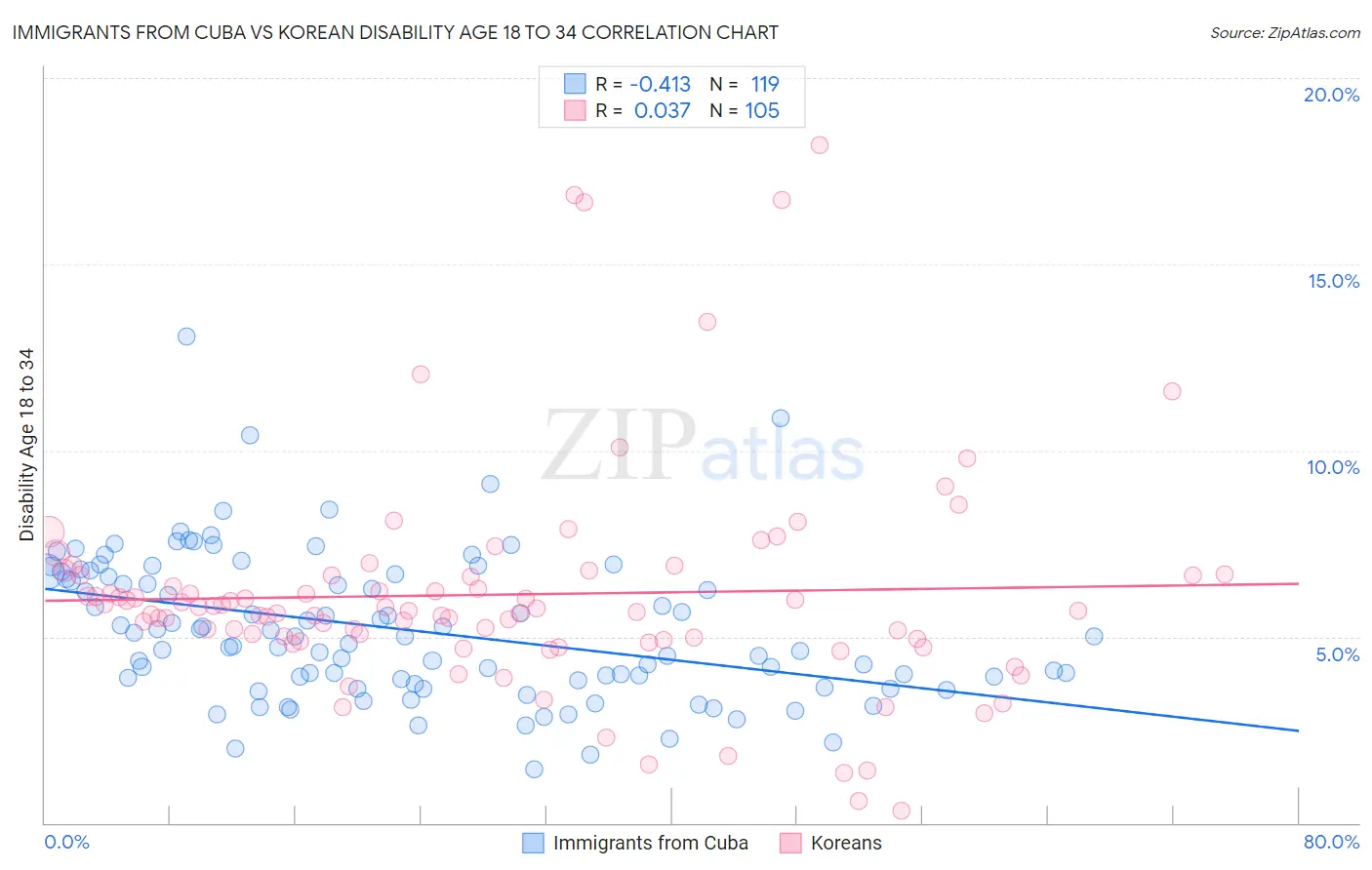 Immigrants from Cuba vs Korean Disability Age 18 to 34