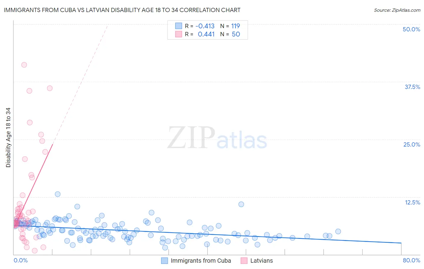 Immigrants from Cuba vs Latvian Disability Age 18 to 34