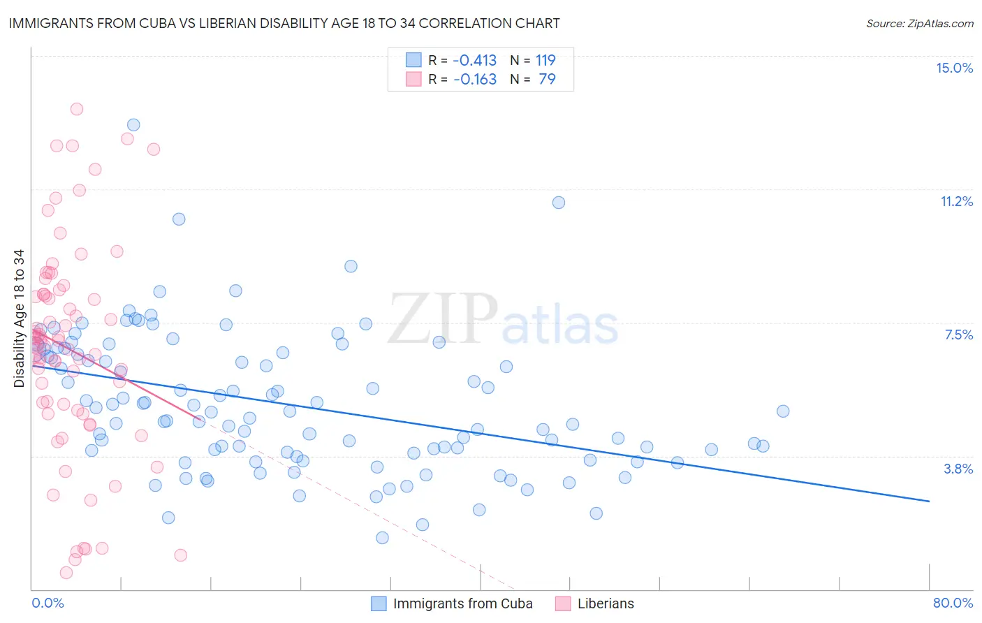 Immigrants from Cuba vs Liberian Disability Age 18 to 34