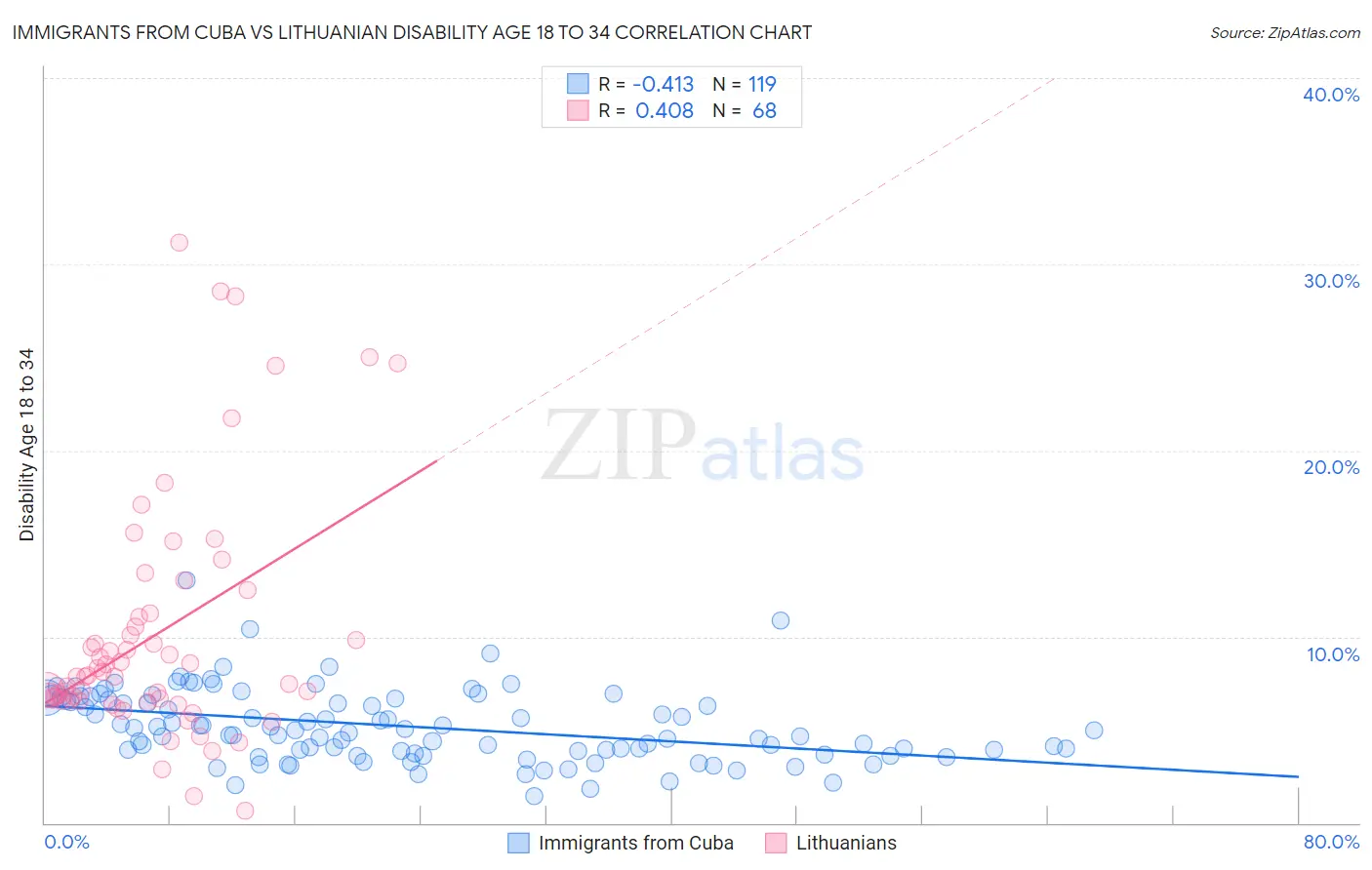 Immigrants from Cuba vs Lithuanian Disability Age 18 to 34