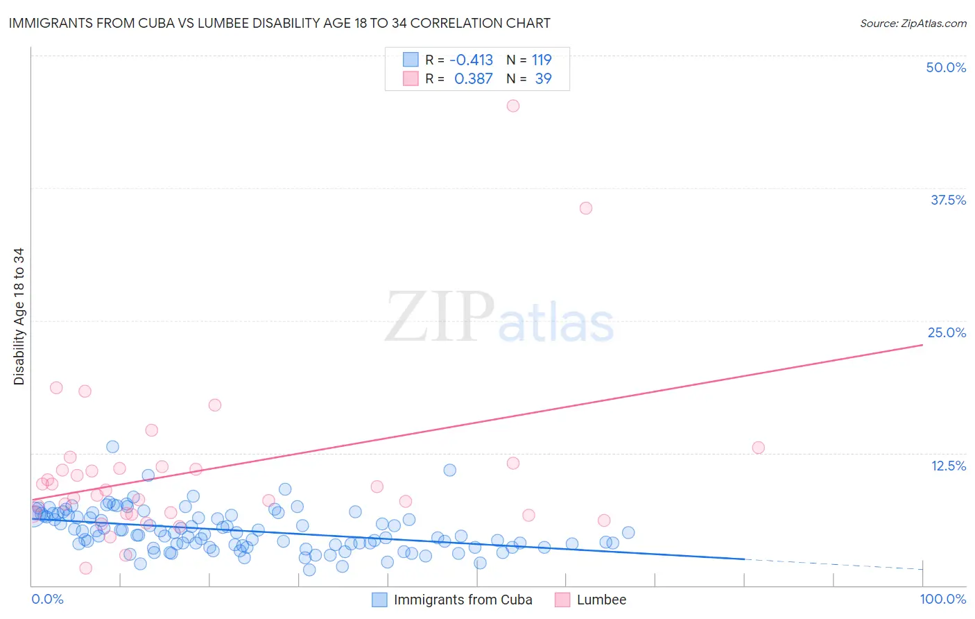 Immigrants from Cuba vs Lumbee Disability Age 18 to 34