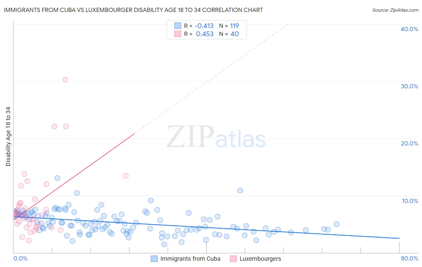 Immigrants from Cuba vs Luxembourger Disability Age 18 to 34