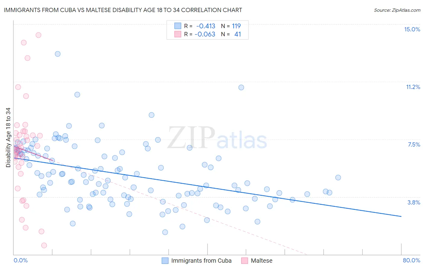 Immigrants from Cuba vs Maltese Disability Age 18 to 34