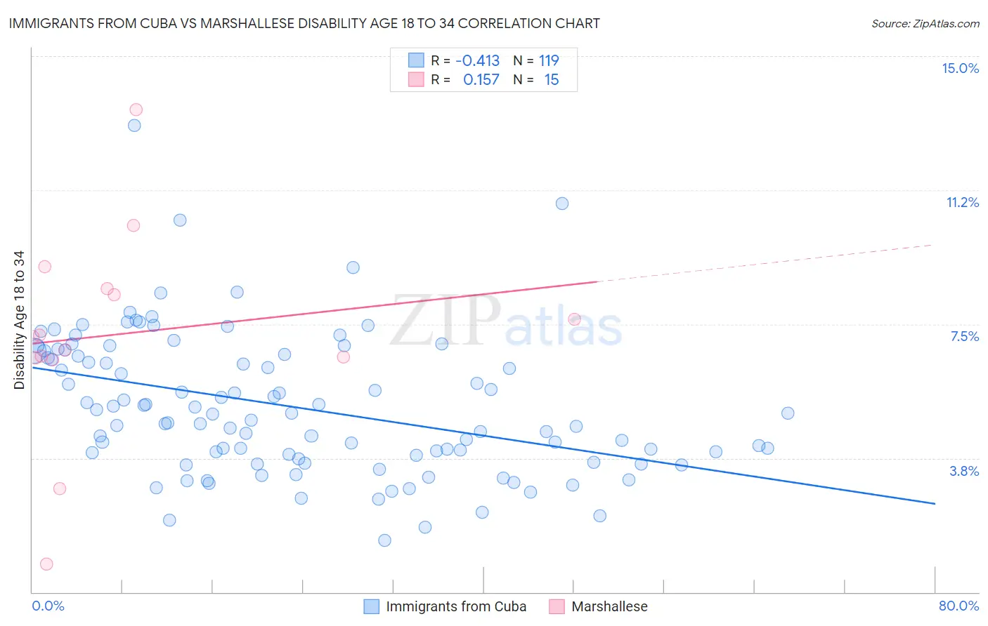 Immigrants from Cuba vs Marshallese Disability Age 18 to 34