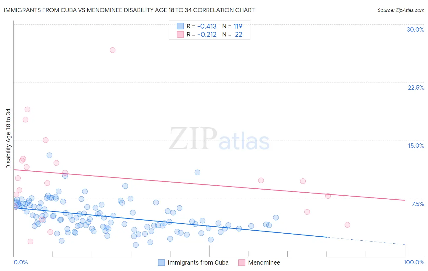 Immigrants from Cuba vs Menominee Disability Age 18 to 34