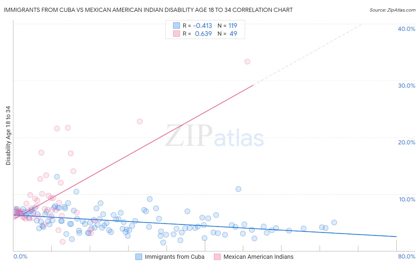 Immigrants from Cuba vs Mexican American Indian Disability Age 18 to 34