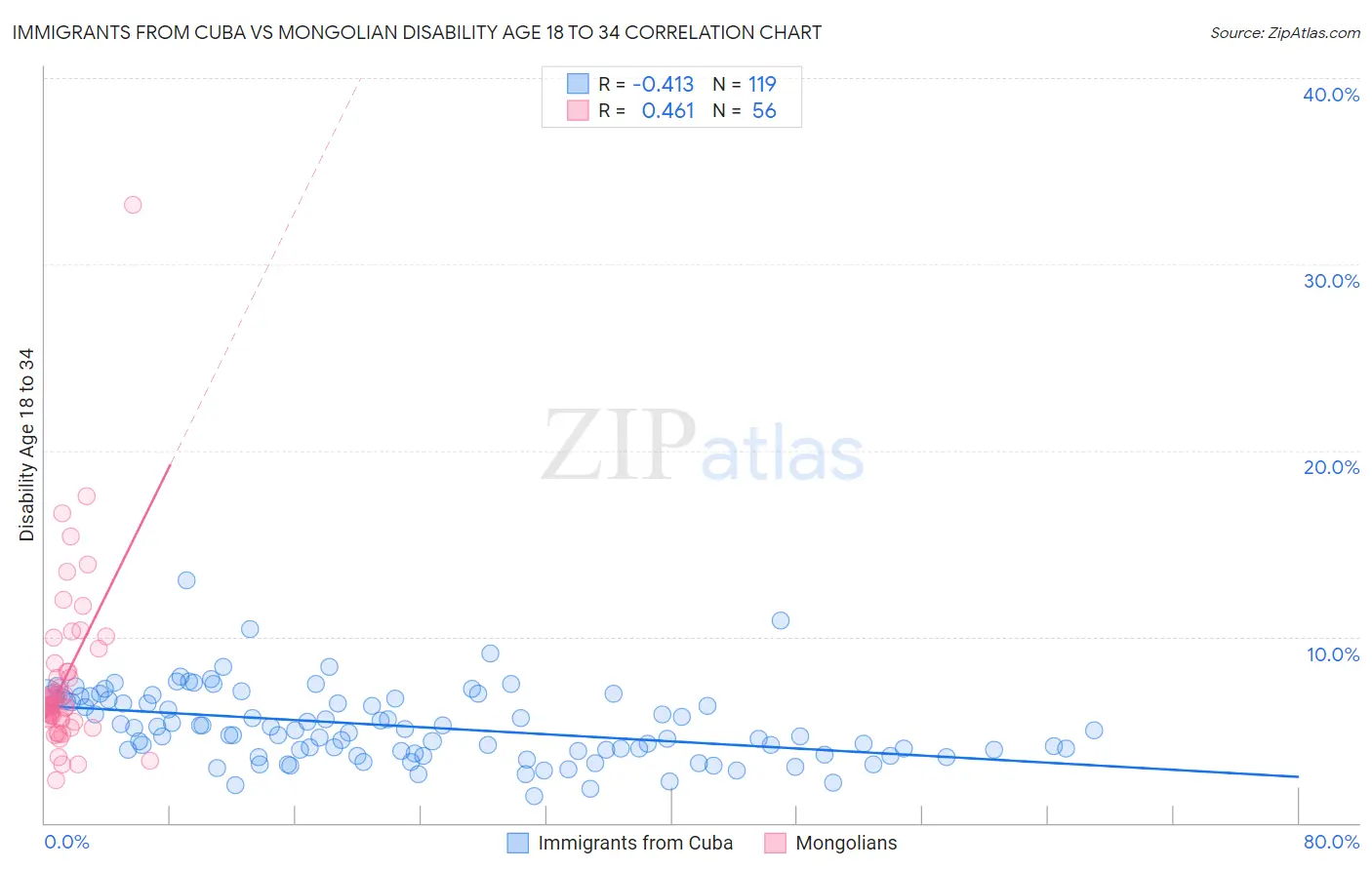 Immigrants from Cuba vs Mongolian Disability Age 18 to 34