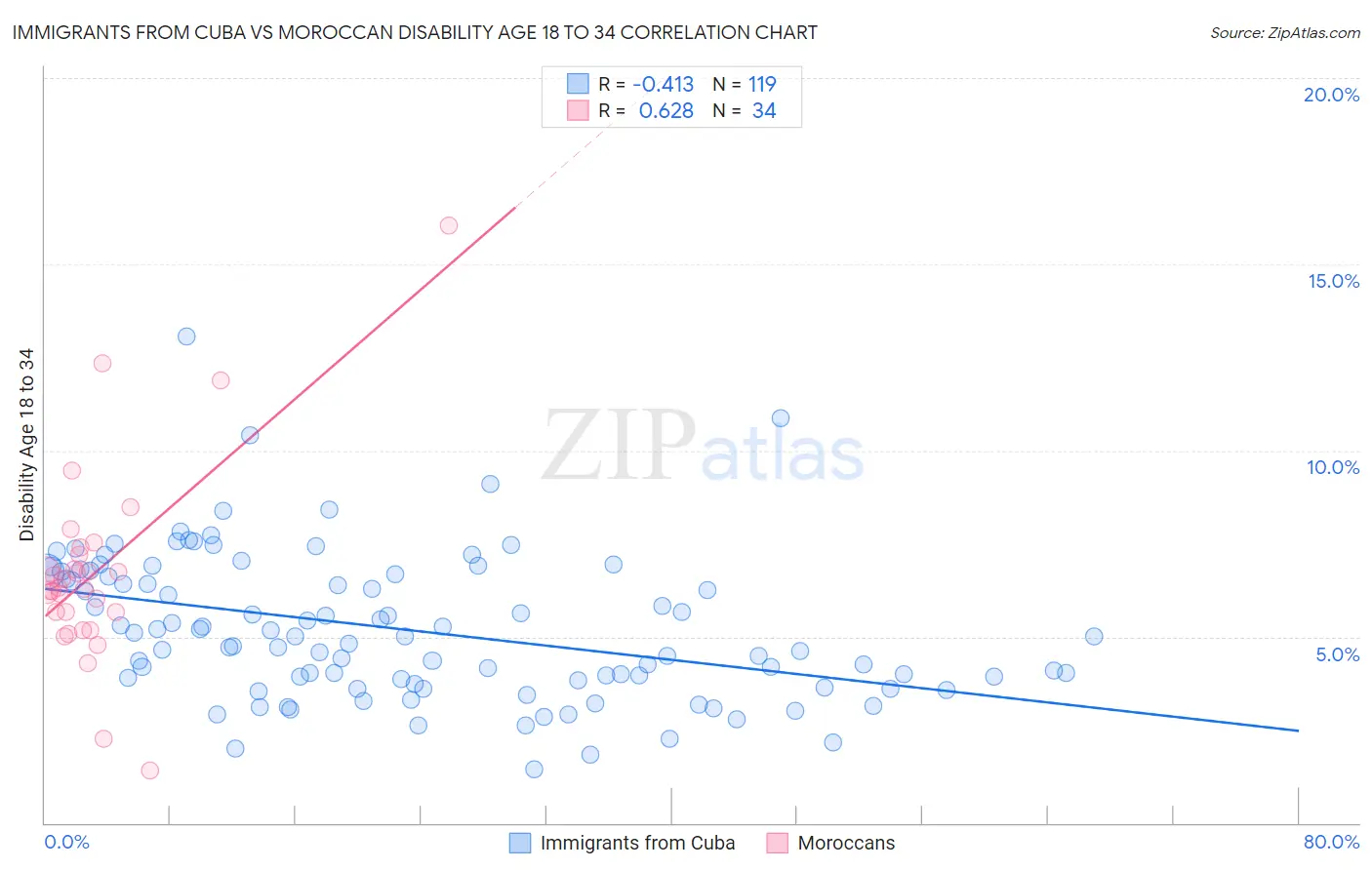 Immigrants from Cuba vs Moroccan Disability Age 18 to 34