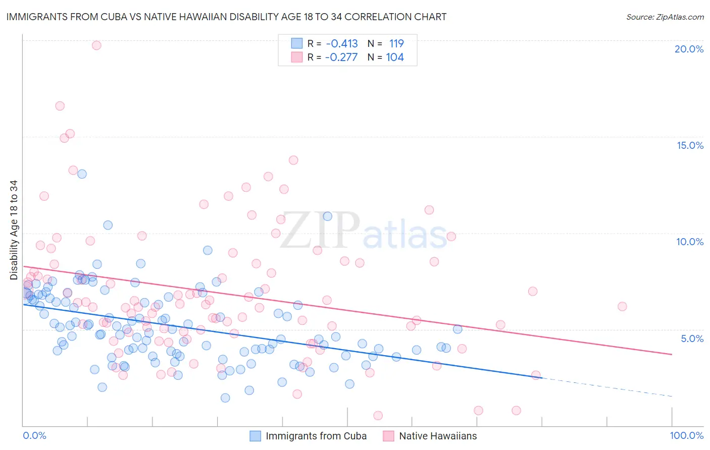 Immigrants from Cuba vs Native Hawaiian Disability Age 18 to 34