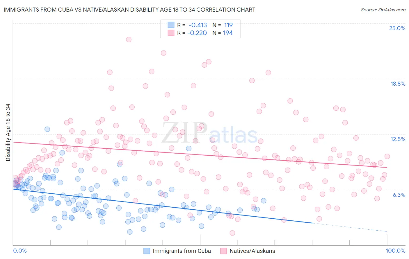 Immigrants from Cuba vs Native/Alaskan Disability Age 18 to 34