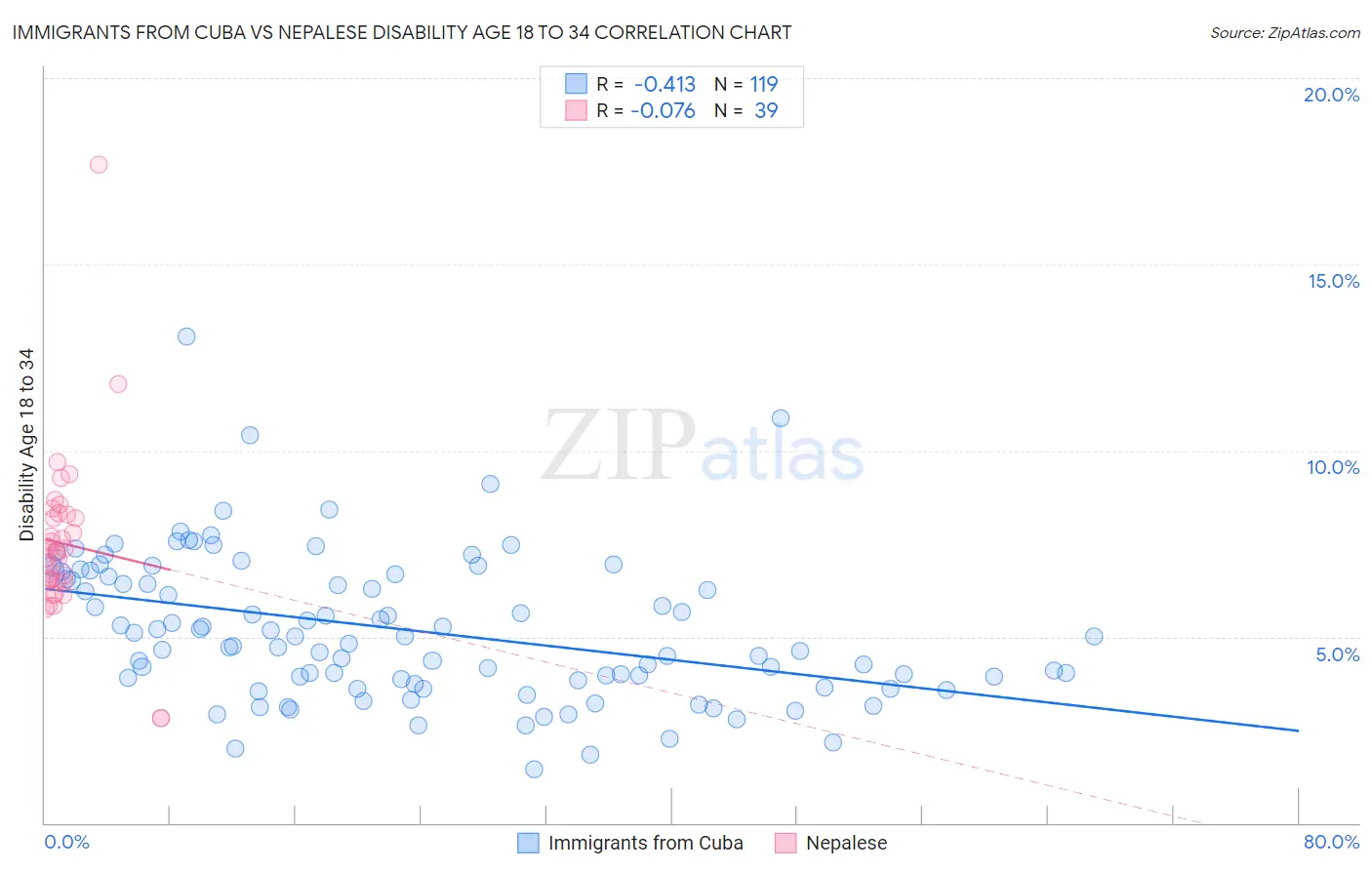 Immigrants from Cuba vs Nepalese Disability Age 18 to 34