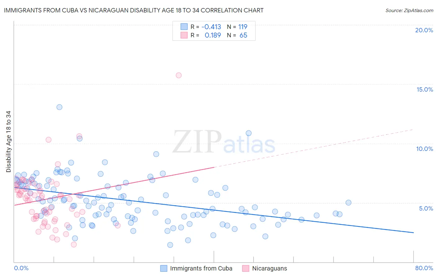 Immigrants from Cuba vs Nicaraguan Disability Age 18 to 34