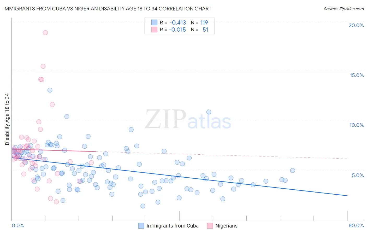 Immigrants from Cuba vs Nigerian Disability Age 18 to 34